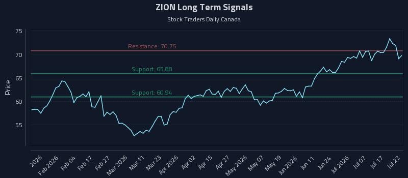 ZION Long Term Analysis for July 22 2026