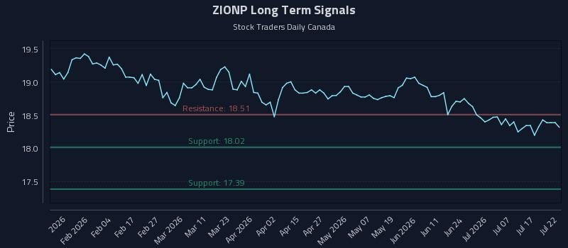 ZIONP Long Term Analysis for July 22 2026