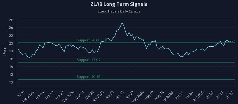 ZLAB Long Term Analysis for July 22 2026
