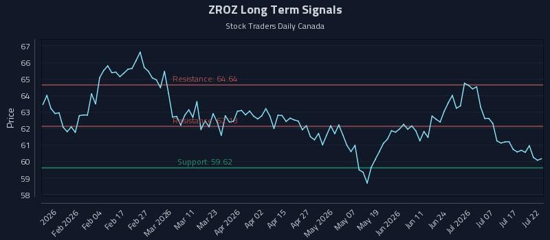 ZROZ Long Term Analysis for July 22 2026
