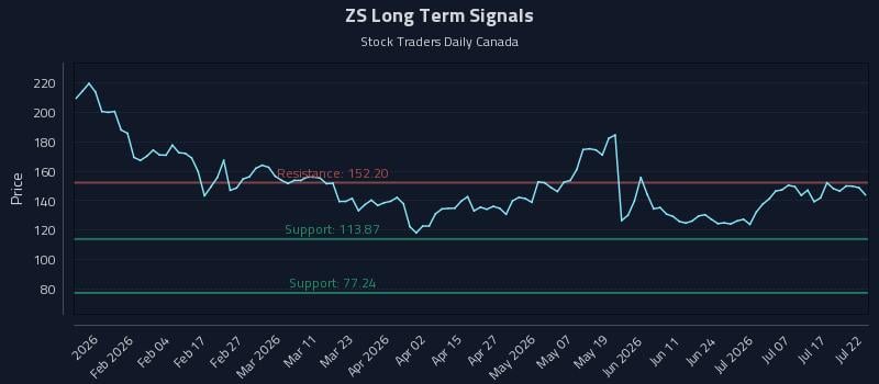 ZS Long Term Analysis for July 22 2026