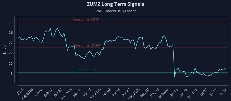 ZUMZ Long Term Analysis for July 22 2026
