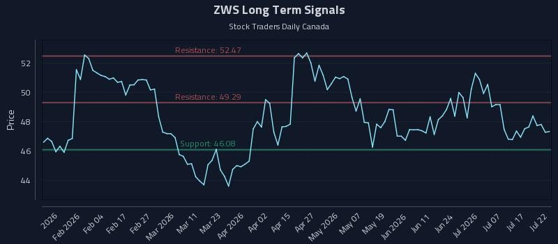 ZWS Long Term Analysis for July 22 2026