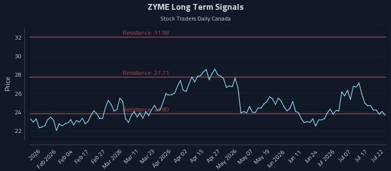 ZYME Long Term Analysis for July 22 2026