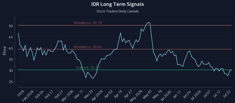 IDR Long Term Analysis for July 22 2026