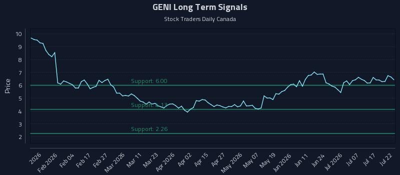 GENI Long Term Analysis for July 22 2026
