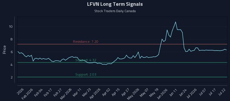 LFVN Long Term Analysis for July 22 2026