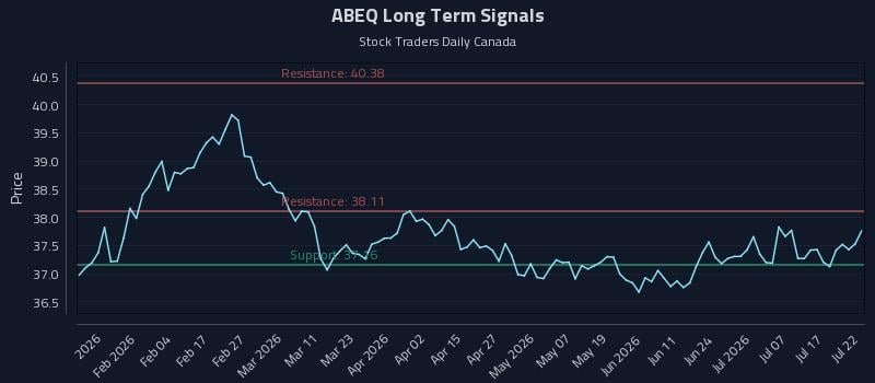 ABEQ Long Term Analysis for July 22 2026 ABEQ Long Term Analysis for July 22 2026