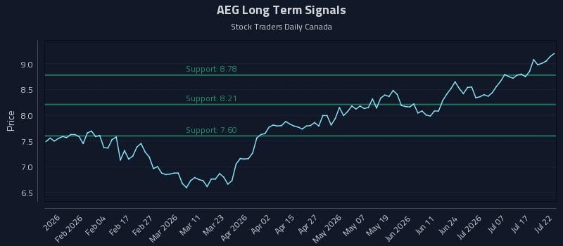AEG Long Term Analysis for July 22 2026