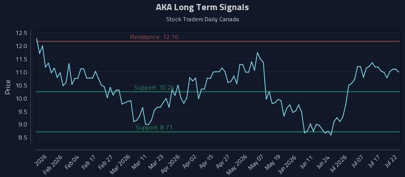 AKA Long Term Analysis for July 22 2026 AKA Long Term Analysis for July 22 2026