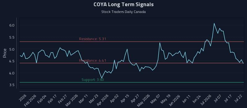 COYA Long Term Analysis for July 22 2026