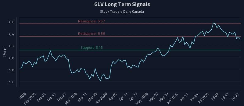 GLV Long Term Analysis for July 22 2026