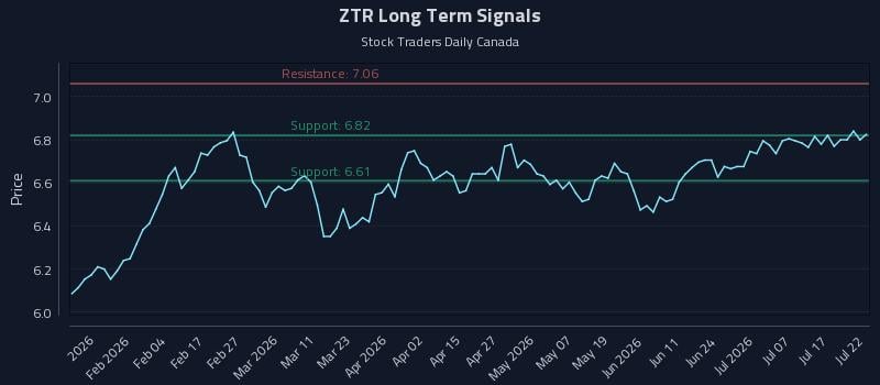 ZTR Long Term Analysis for July 22 2026