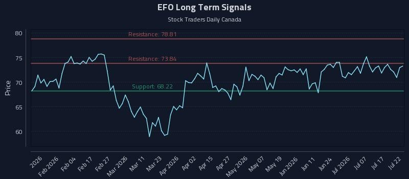 EFO Long Term Analysis for July 22 2026 EFO Long Term Analysis for July 22 2026