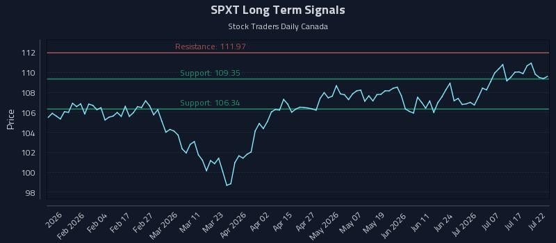SPXT Long Term Analysis for July 22 2026