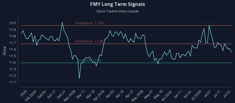 FMY Long Term Analysis for July 22 2026