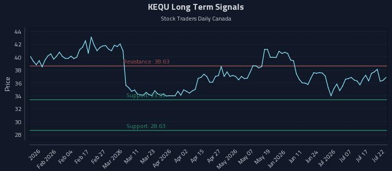 KEQU Long Term Analysis for July 22 2026