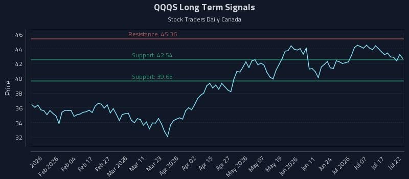 QQQS Long Term Analysis for July 22 2026
