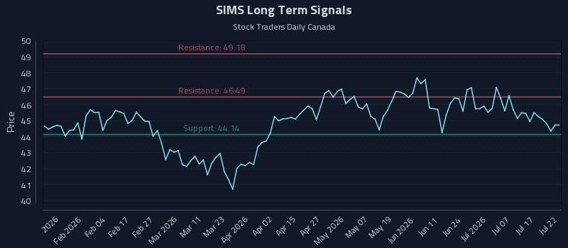 SIMS Long Term Analysis for July 22 2026