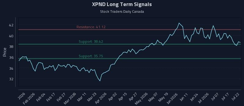 XPND Long Term Analysis for July 22 2026