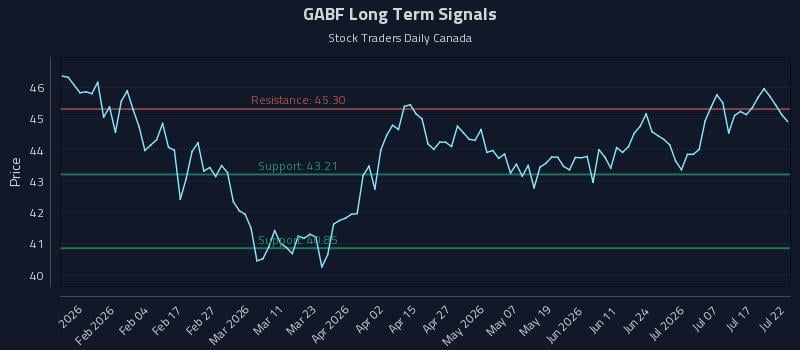 GABF Long Term Analysis for July 22 2026