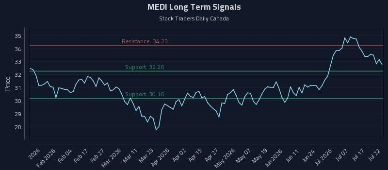 MEDI Long Term Analysis for July 22 2026