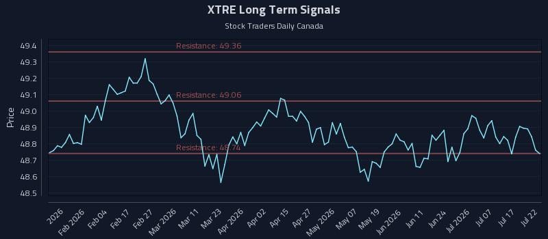 XTRE Long Term Analysis for July 22 2026