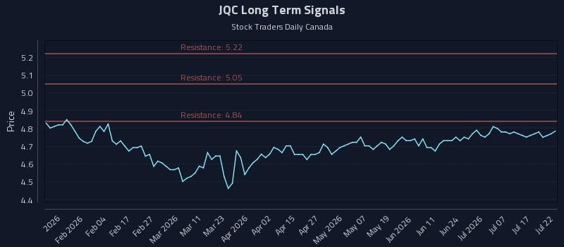 JQC Long Term Analysis for July 22 2026
