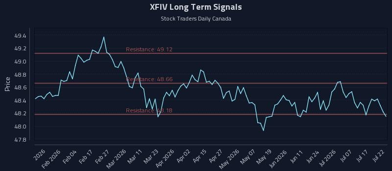 XFIV Long Term Analysis for July 22 2026 XFIV Long Term Analysis for July 22 2026