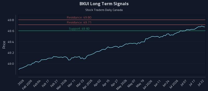 BKUI Long Term Analysis for July 22 2026