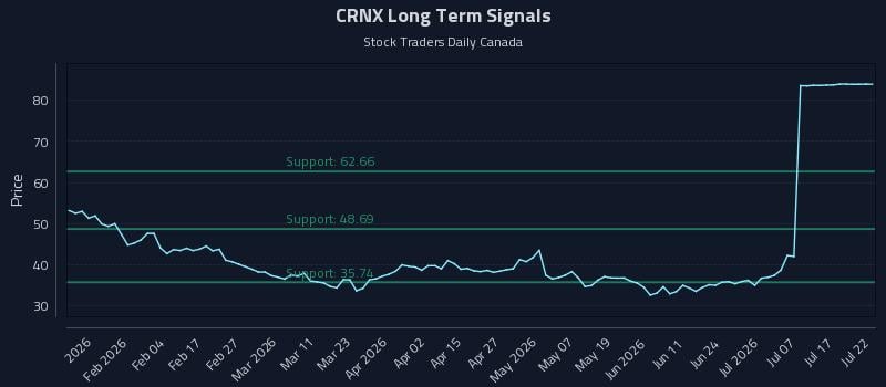 CRNX Long Term Analysis for July 22 2026