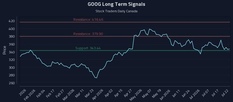GOOG Long Term Analysis for July 22 2026