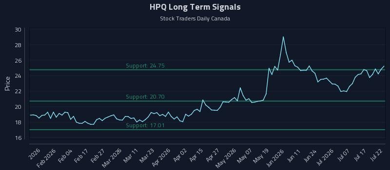 HPQ Long Term Analysis for July 22 2026