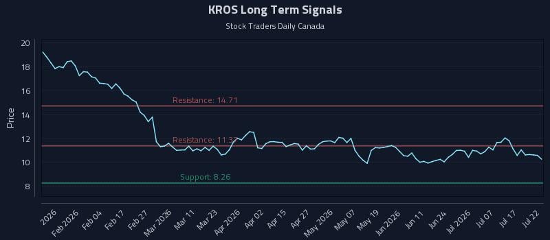KROS Long Term Analysis for July 22 2026