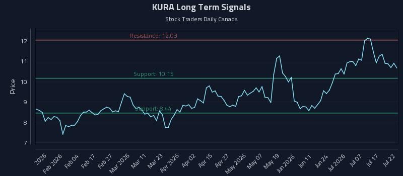 KURA Long Term Analysis for July 22 2026