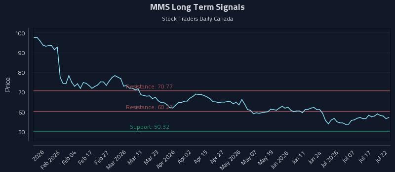 MMS Long Term Analysis for July 22 2026
