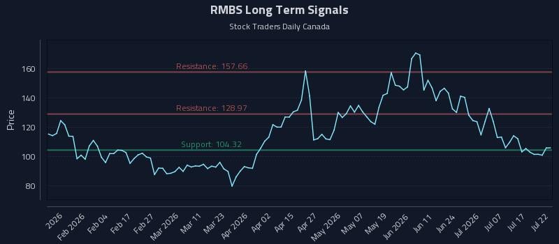 RMBS Long Term Analysis for July 22 2026