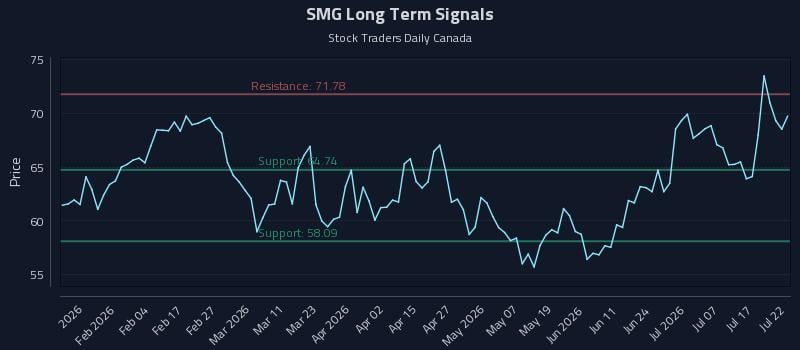 SMG Long Term Analysis for July 22 2026