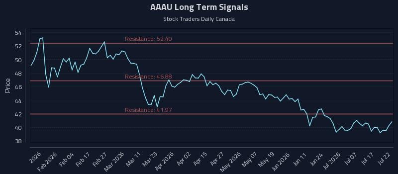 AAAU Long Term Analysis for July 22 2026