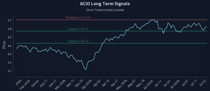 ACIO Long Term Analysis for July 22 2026