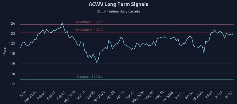 ACWV Long Term Analysis for July 22 2026