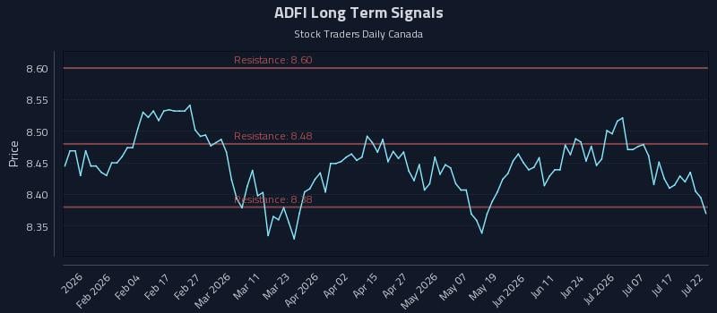 ADFI Long Term Analysis for July 22 2026
