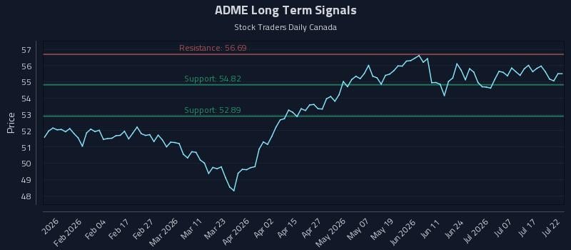 ADME Long Term Analysis for July 22 2026