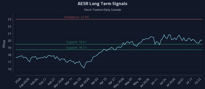 AESR Long Term Analysis for July 22 2026 AESR Long Term Analysis for July 22 2026