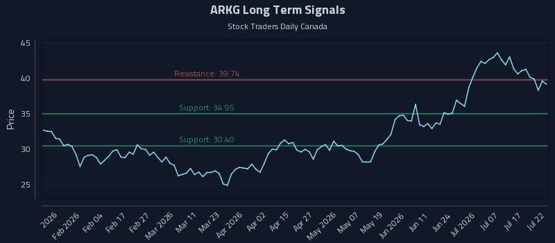 ARKG Long Term Analysis for July 22 2026