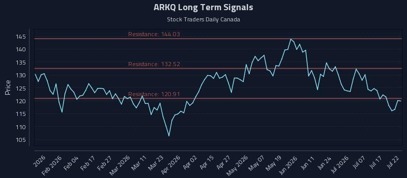 ARKQ Long Term Analysis for July 22 2026