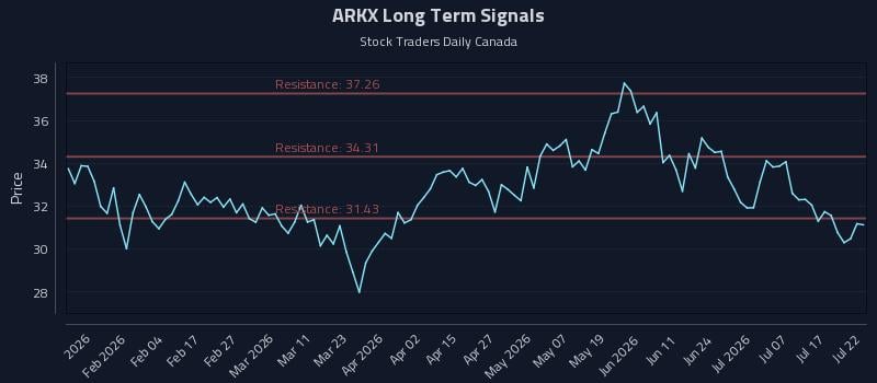 ARKX Long Term Analysis for July 22 2026