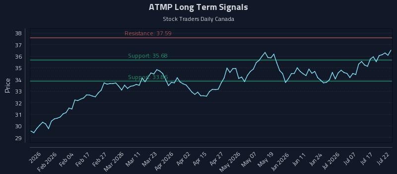 ATMP Long Term Analysis for July 22 2026