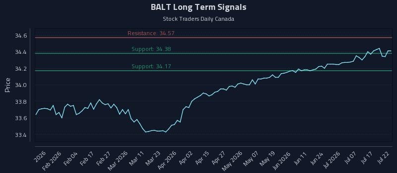 BALT Long Term Analysis for July 22 2026