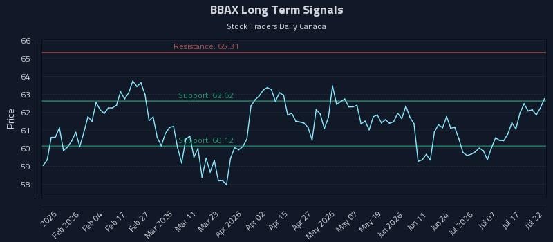 BBAX Long Term Analysis for July 22 2026